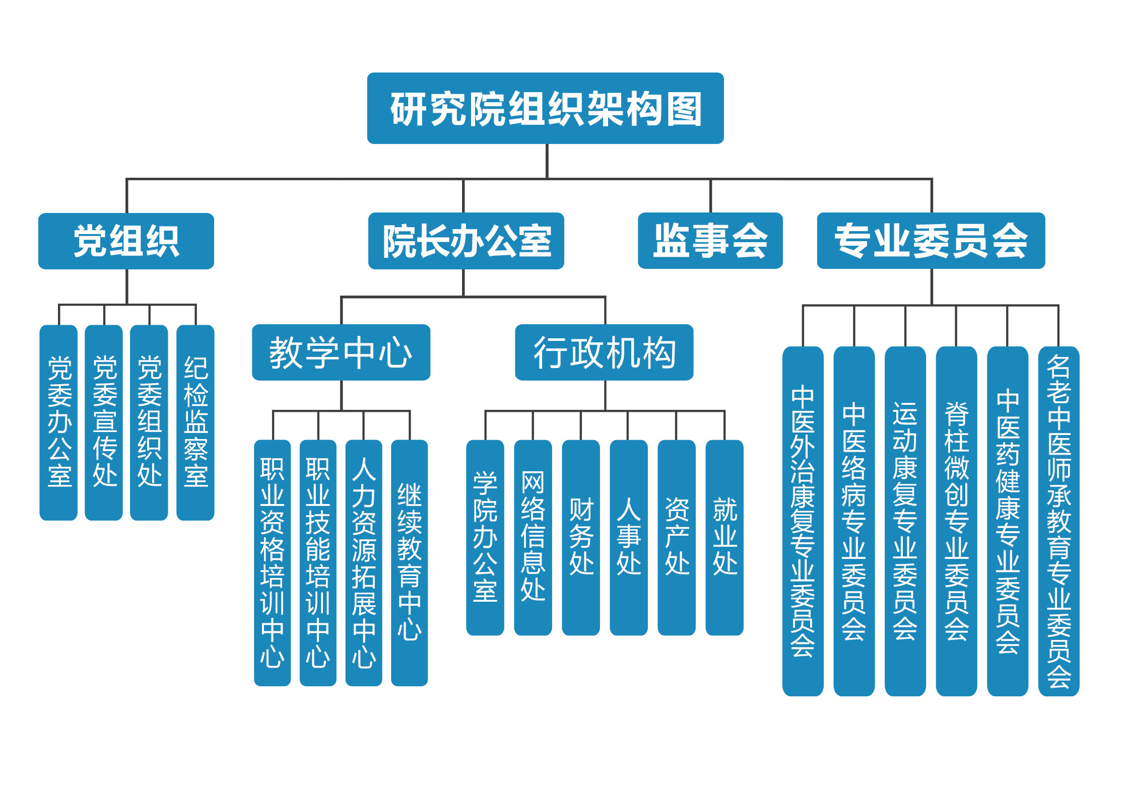 学院架构